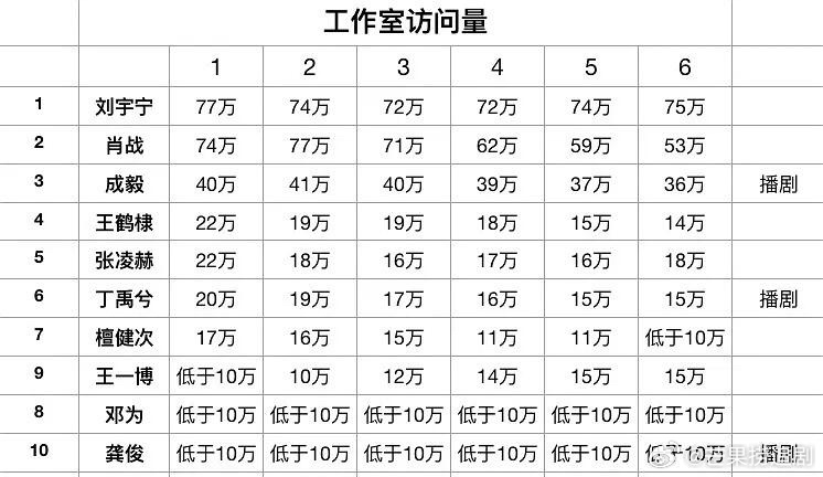 男流量工作室近期访问量，前三分别是：刘宇宁、肖战、成毅 