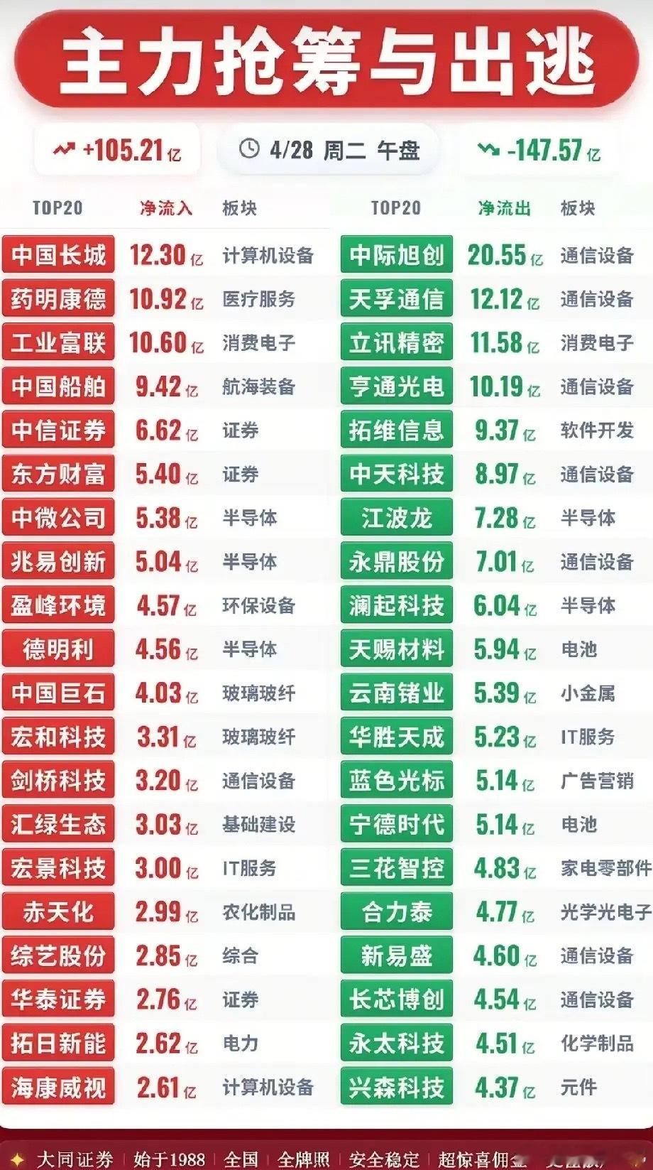 4月28日午盘资金两极分化：抢筹与出逃的核心标的梳理！今日午盘主力资金净流入合计