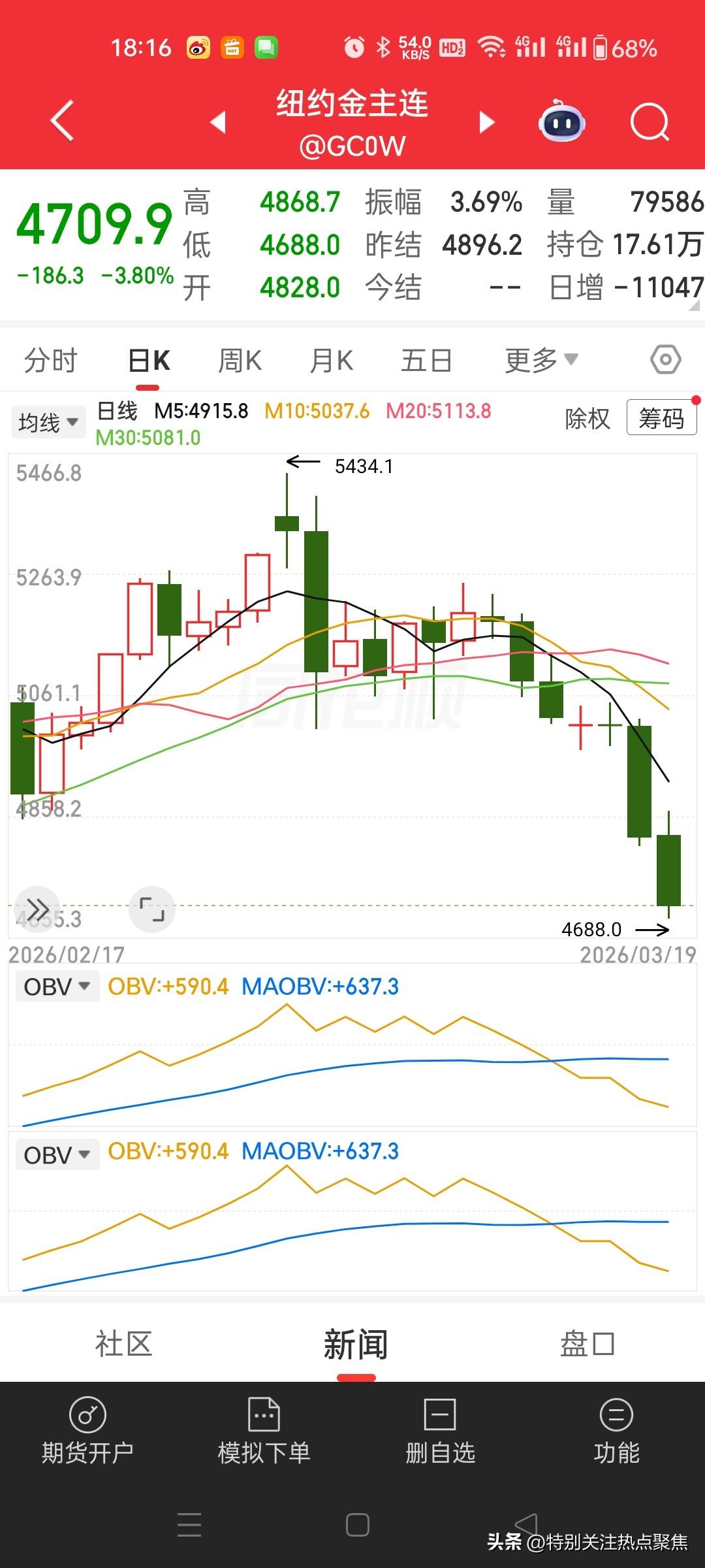 黄金白银下跌趋势了，不要死扛，扛不住。我的炒股心得，趋势明确下跌的情况下，不应该