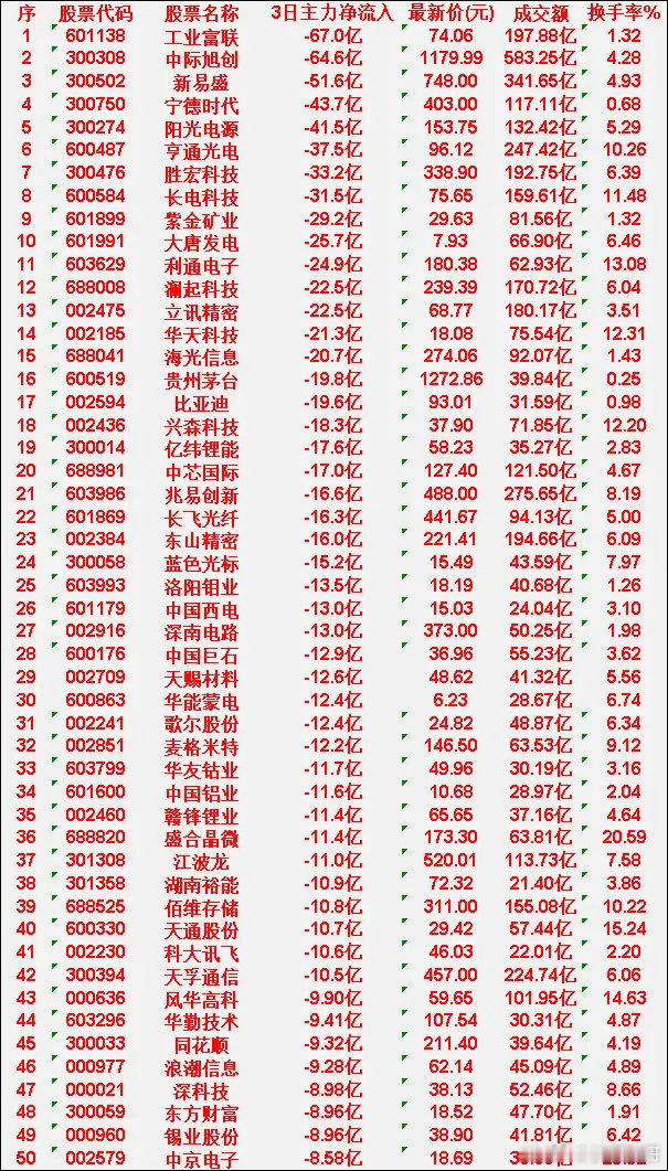6月8日，前3天主力流出的50名单工业富联: 3日净流出 -67.0亿，成交额 