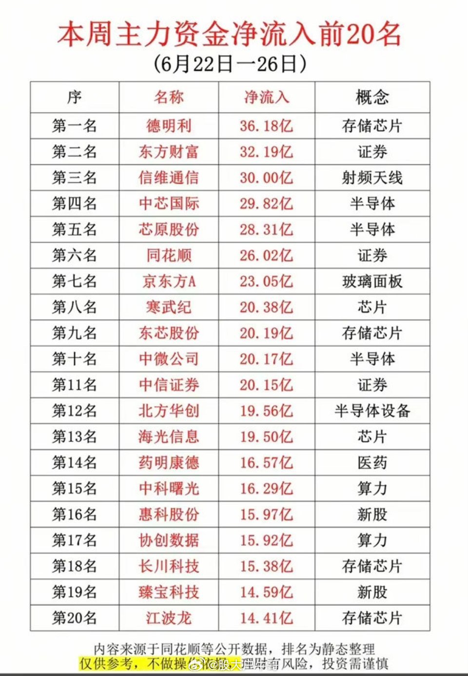 6.26周五  主力大资金  净买入榜TOP20！1.光学光电子2.折叠屏柔性屏