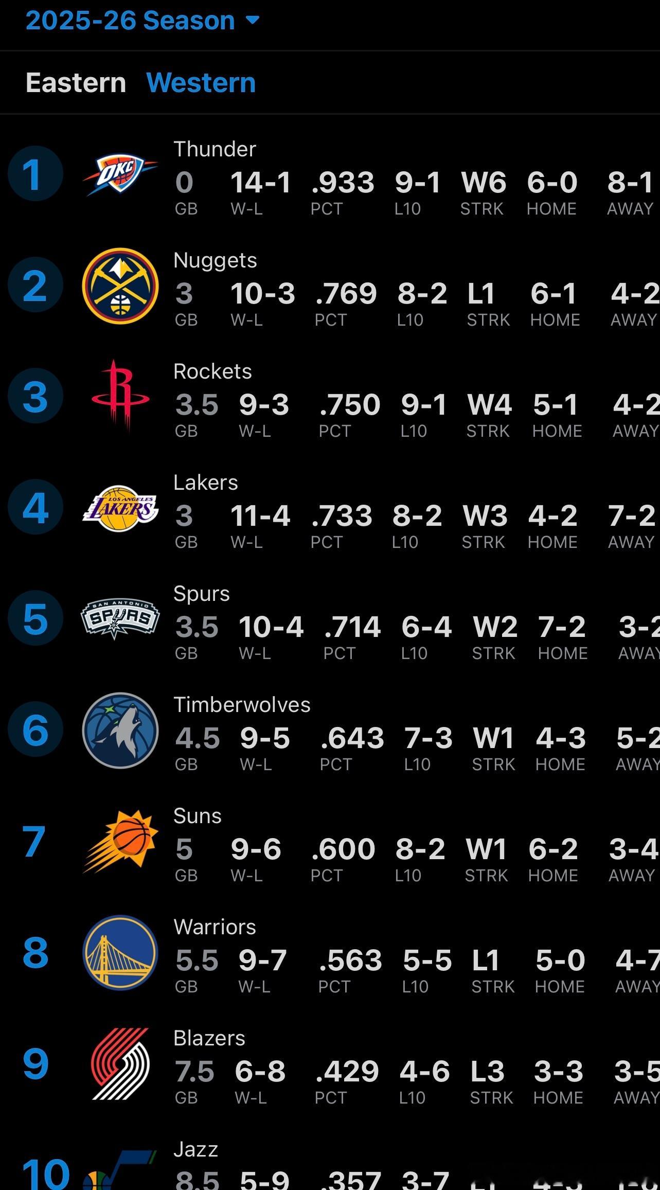 西部排名：雷矿继续领跑，火箭坐三望二，湖马并驾齐驱，太阳重回第七 