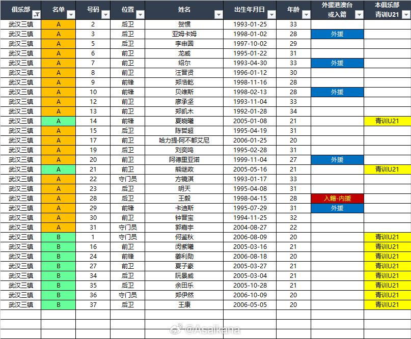 武汉三镇  亚姆卡姆 3号郑浩乾 9号贝维斯 10号阿德里亚诺 20号方镜淇 2