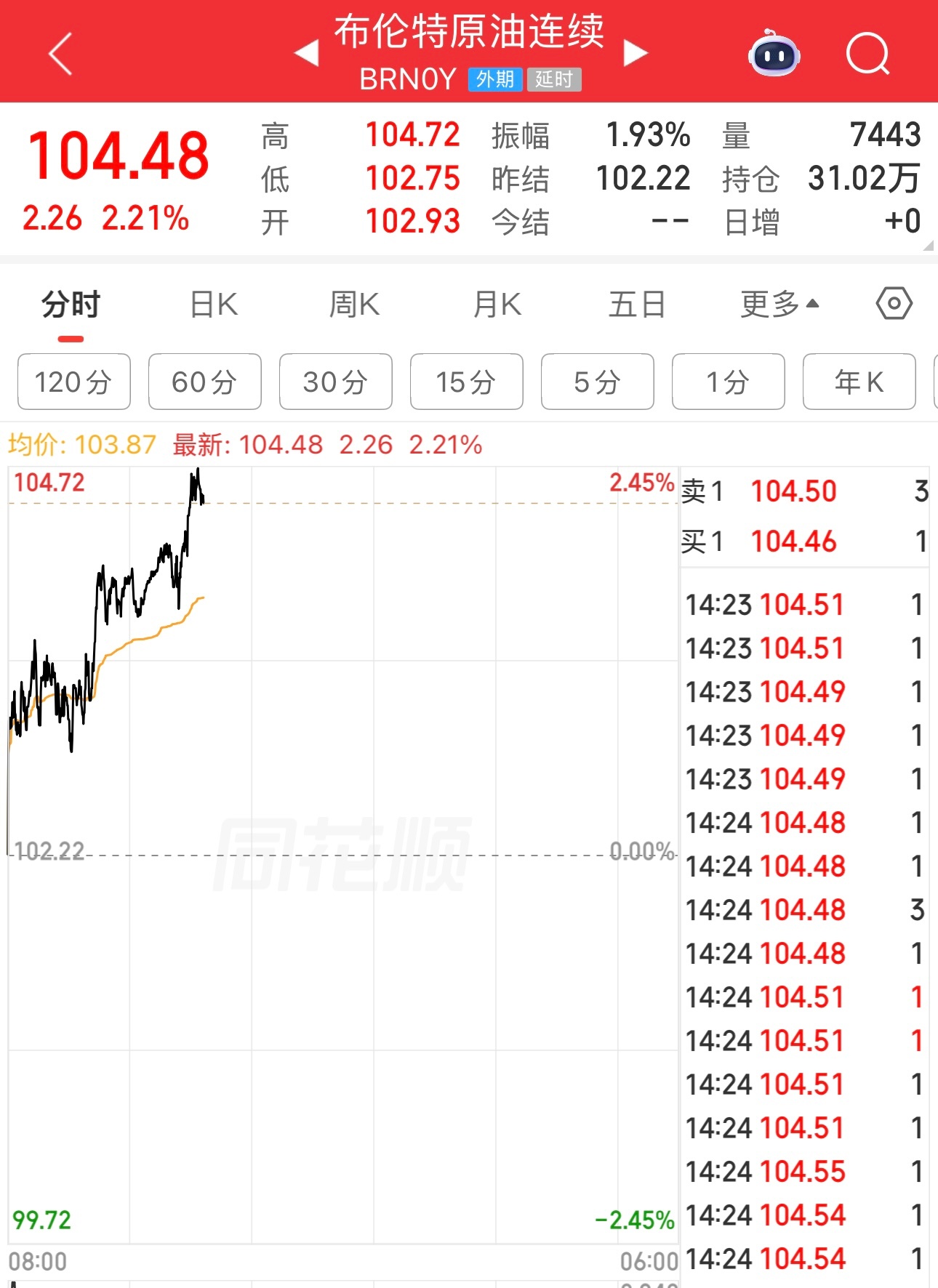 原油一涨，股市和黄金就跌。只有美以和伊朗和谈，油价才会跌，股市才会涨。 