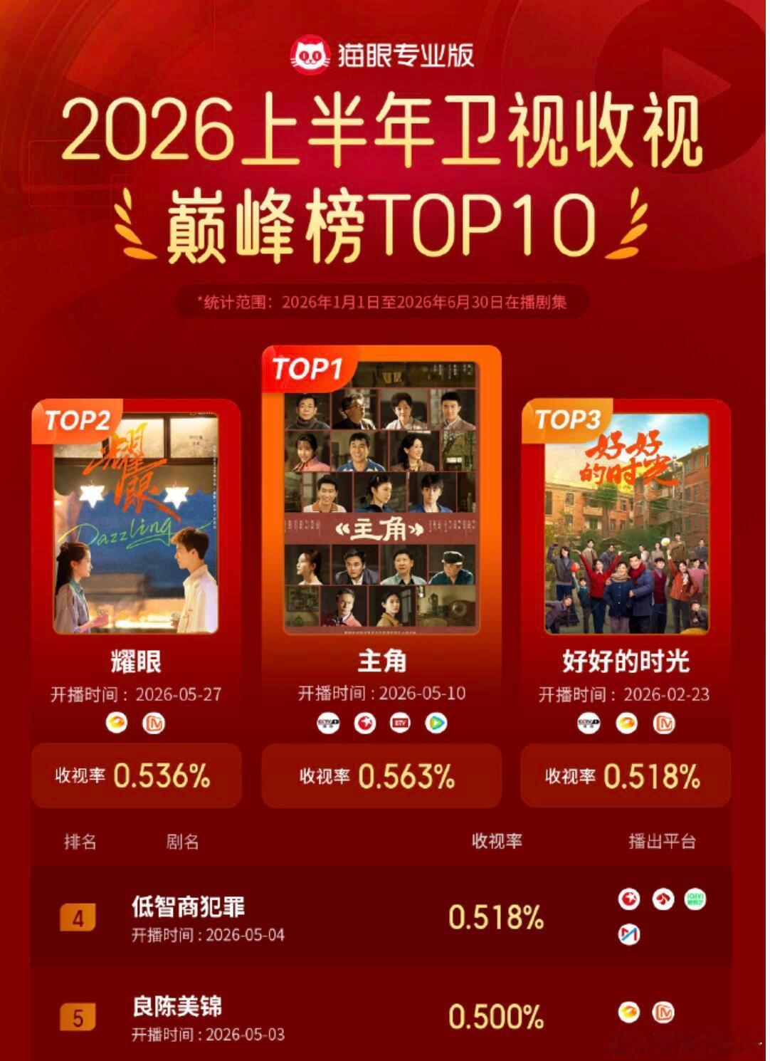 关晓彤李昀锐耀眼收视率真的太耀眼了！获得2026年上半年卫视收视率第二的好成绩！