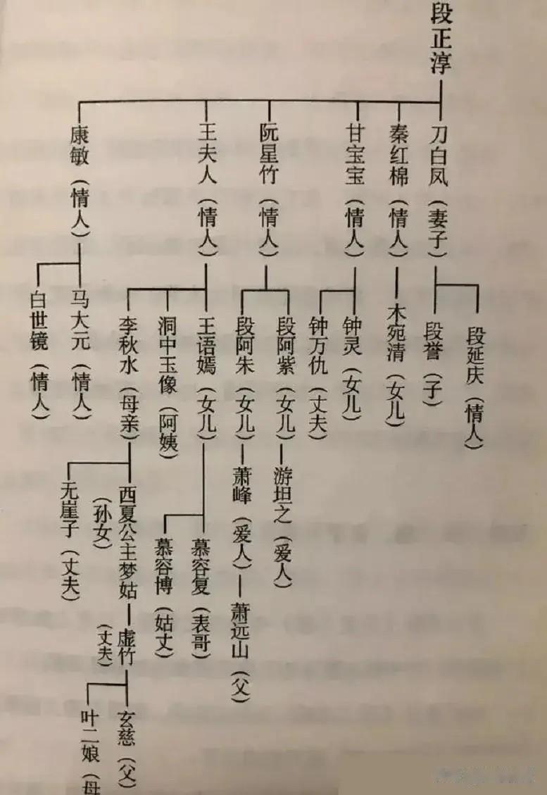 大理国段正淳的情人一览表。

刀白凤是段正淳的正牌妻子，段正淳有名有姓的情人就有