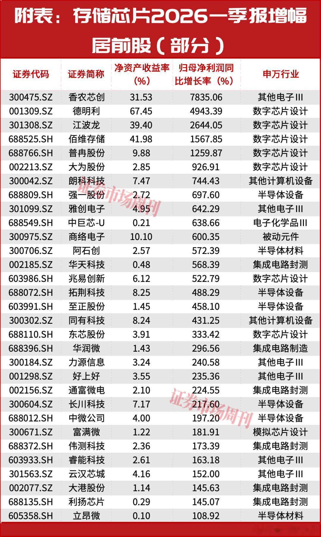 存储全球涨疯了 