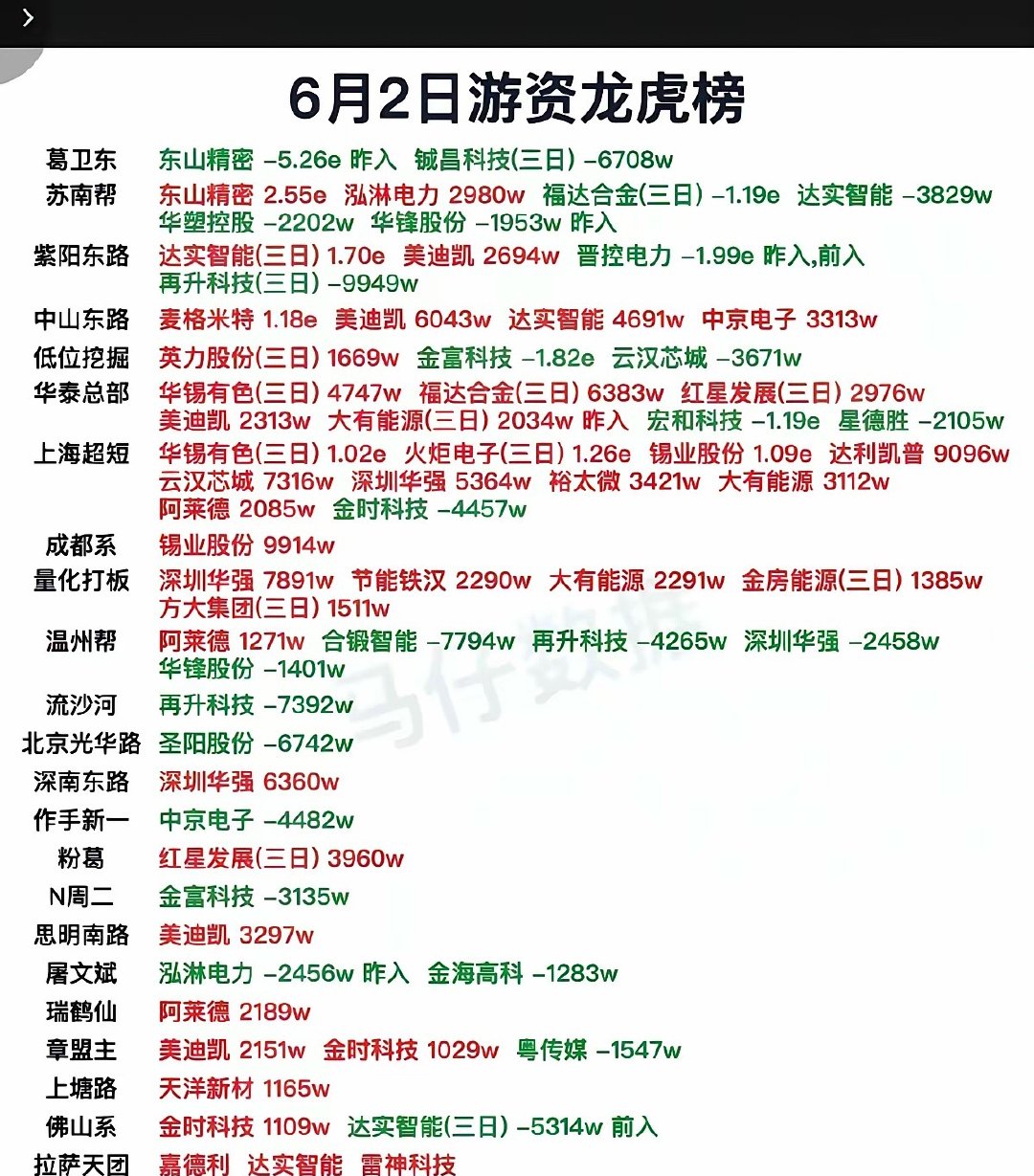 6.2周二  看看游资大佬们都买了啥？！游资大佬抢筹 龙虎榜！日涨跌幅偏离值±7