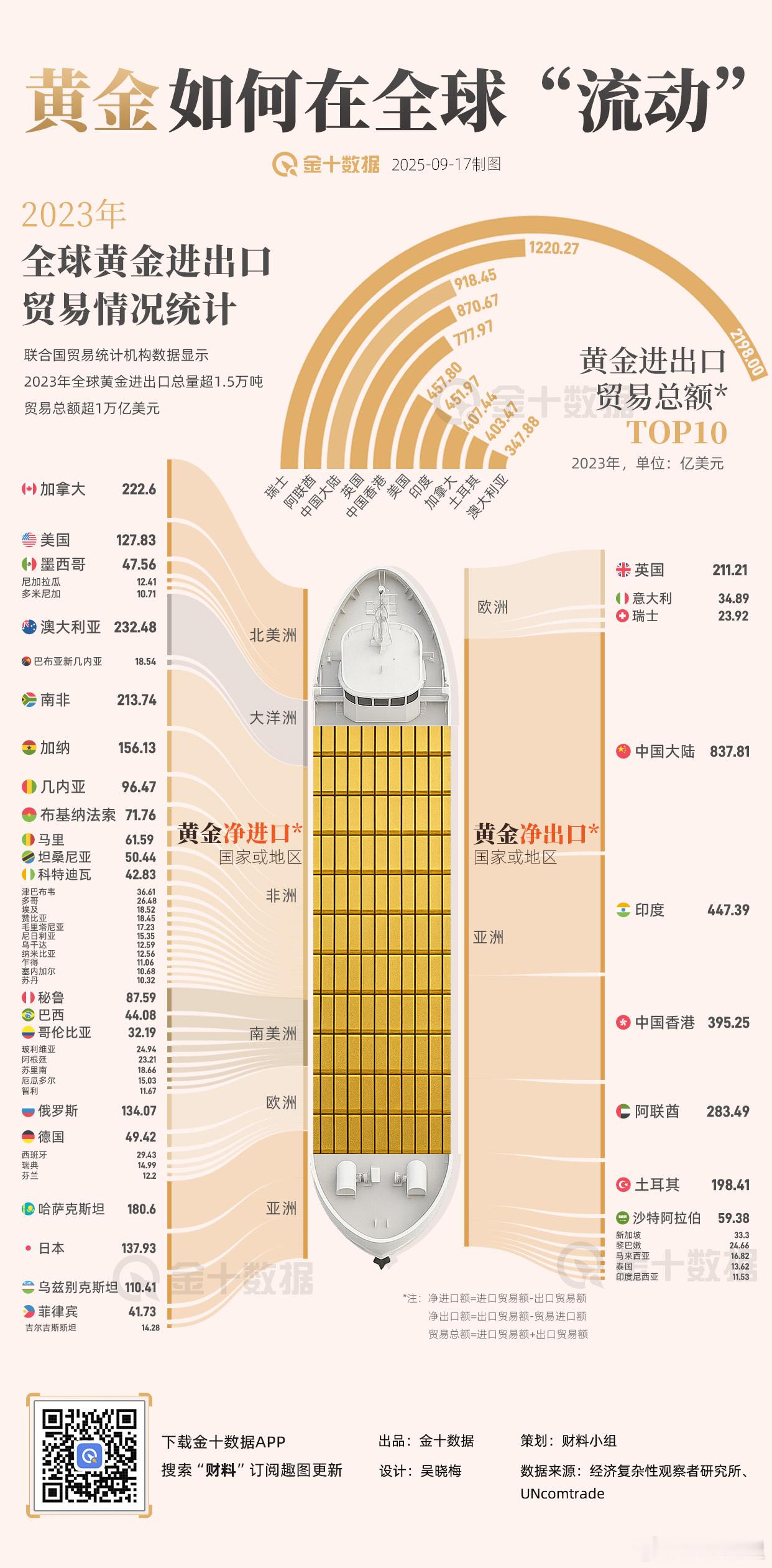 万吨级黄金 黄金如何在全球“流动” ​​​