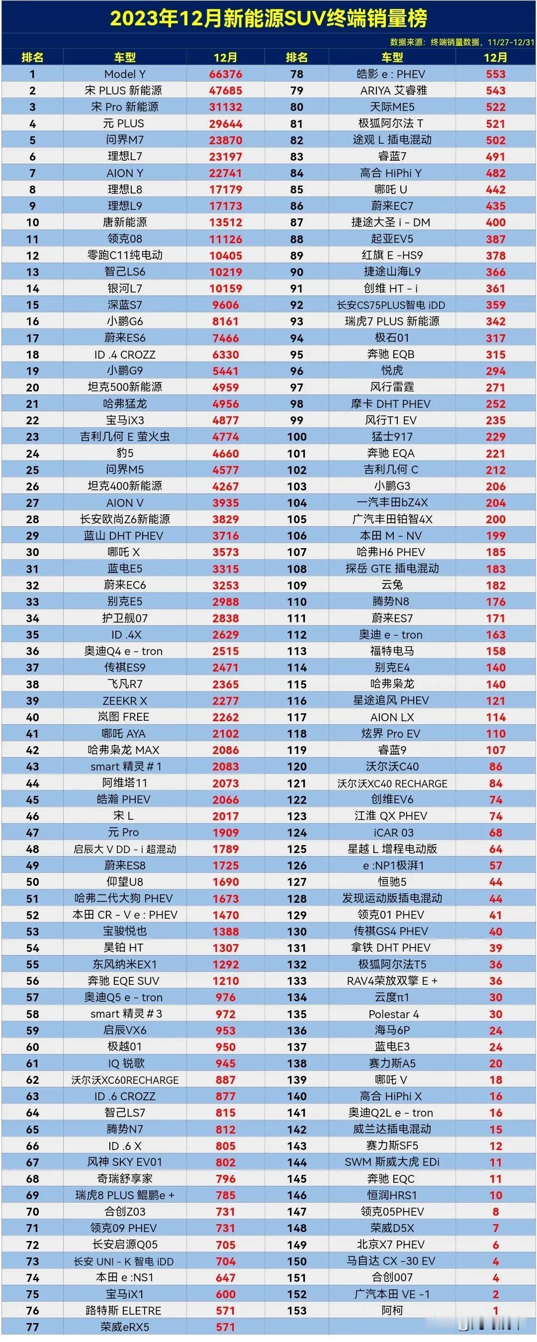 2023年12月新能源SUⅤ终端销量榜，真牛了，这问界M7真超2万辆了，把理想L