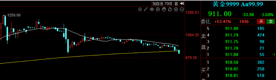 对照着K线看。 