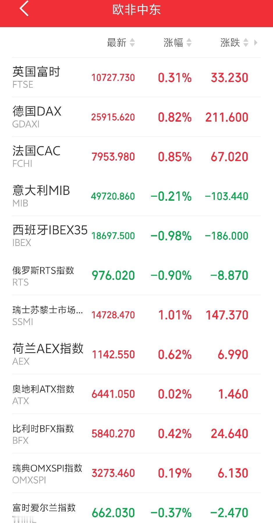 这是要把大A股民都气炸吧！

傍晚，富时A50小幅飘红，欧非中东市场主要指数开盘