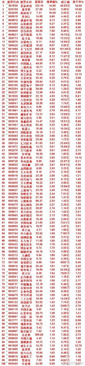 7月21日，KDJ日线金叉的50名单汇总星宸科技：最新价 122.18，涨跌幅 