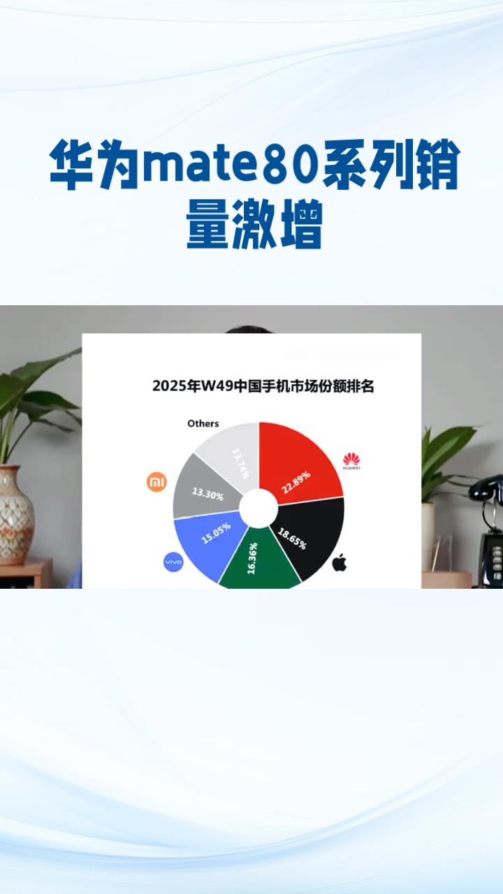 华为Mate80系列销量如何？一周内销量竟超过37万台，直逼苹果iPhone17