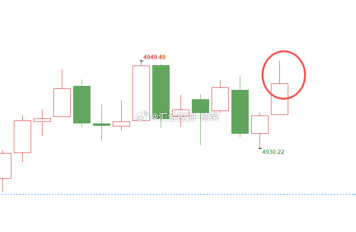 黄金4935位置多，现行情如期上涨，现报价4945位置，多单顺利浮盈100个点，