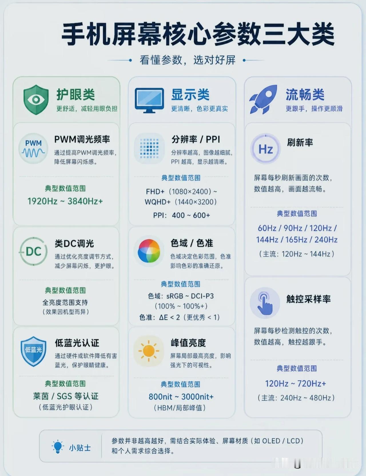 买手机别只盯着刷新率！一张图看懂屏幕关键参数，护眼才是重中之重！
 
很多人选手