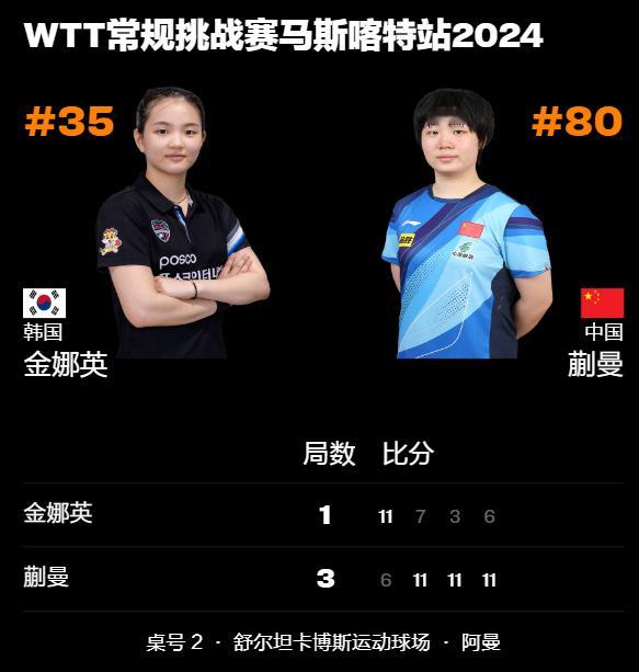 #蒯曼3比1金娜英##蒯曼晋级女单四强#在2024年WTT常规挑战赛马斯喀特站女
