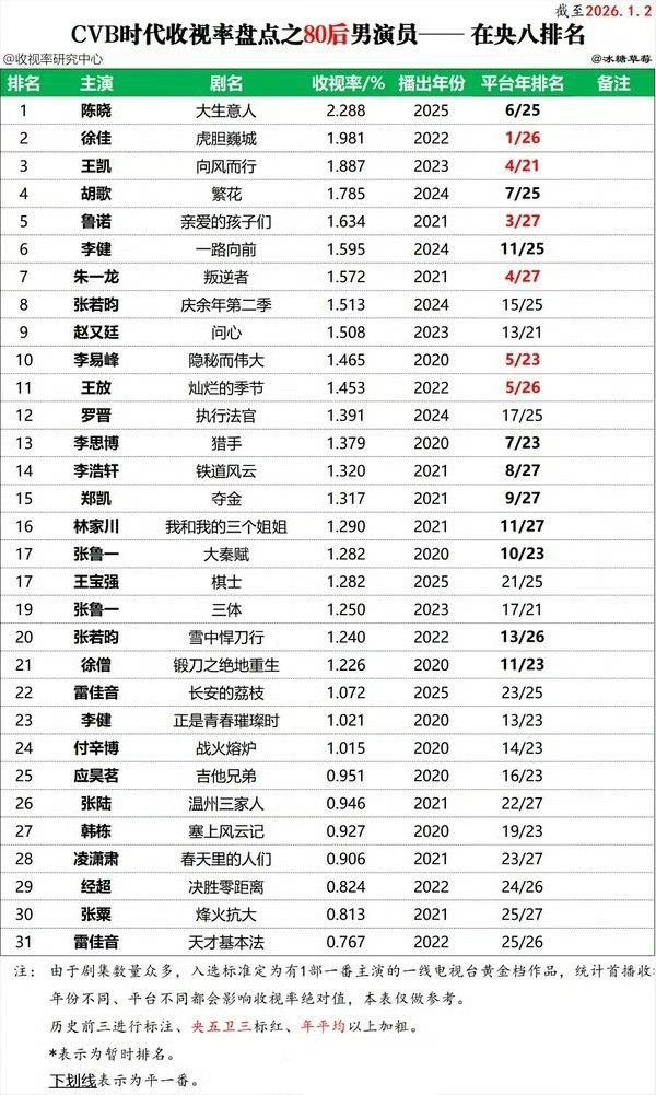 80后男演员央八 CVB排名，标准：央五卫三