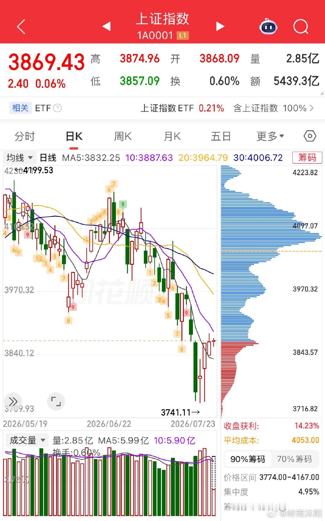 杠杆资金快速降温，市场进入缩量磨底震荡阶段，当日行情完整解读从最近几日成交量快速