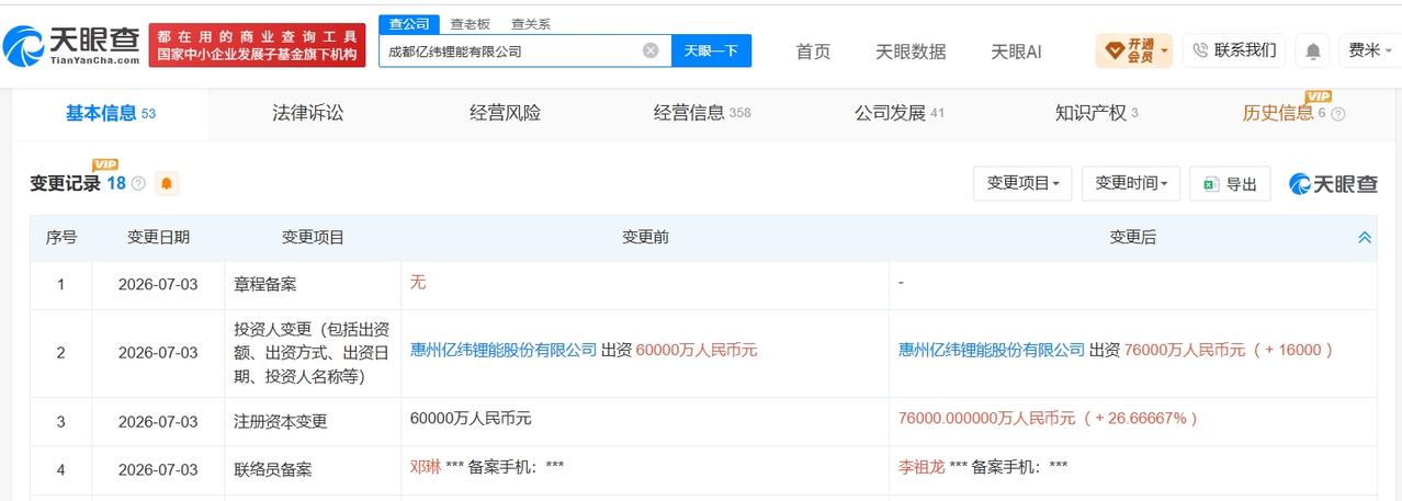 亿纬锂能旗下成都公司增资至7.6亿 增幅约27%

天眼查App显示，近日，成都