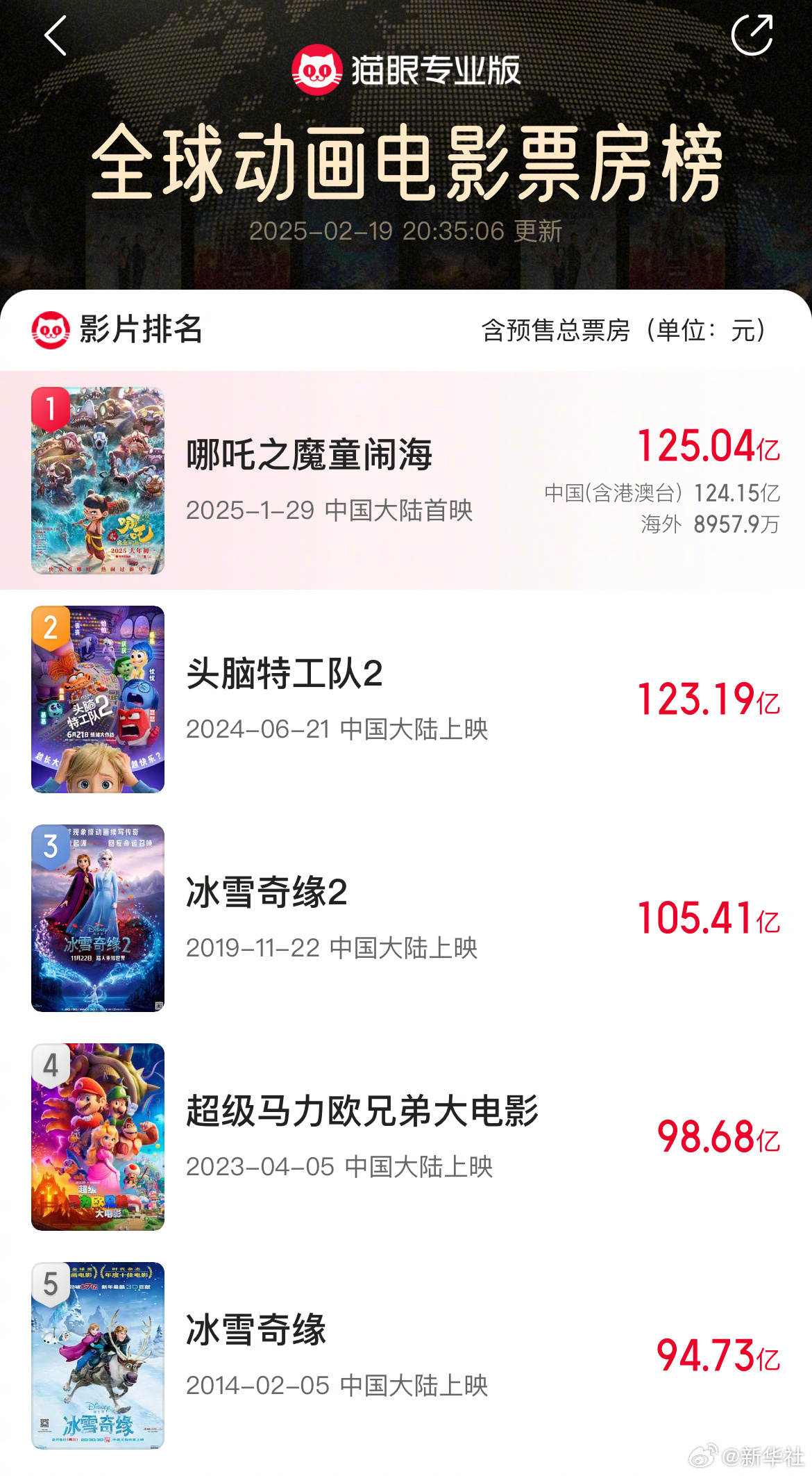 【牛！#哪吒2破125亿#[哪吒得意]】#哪吒2一亿一亿往上追# 据网络平台数据