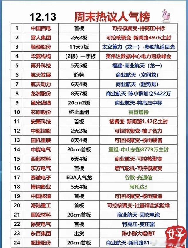 周末热议人气榜梳理周末热门核心炒作主线围绕可控核聚变与商业航天展开，同时叠加特高