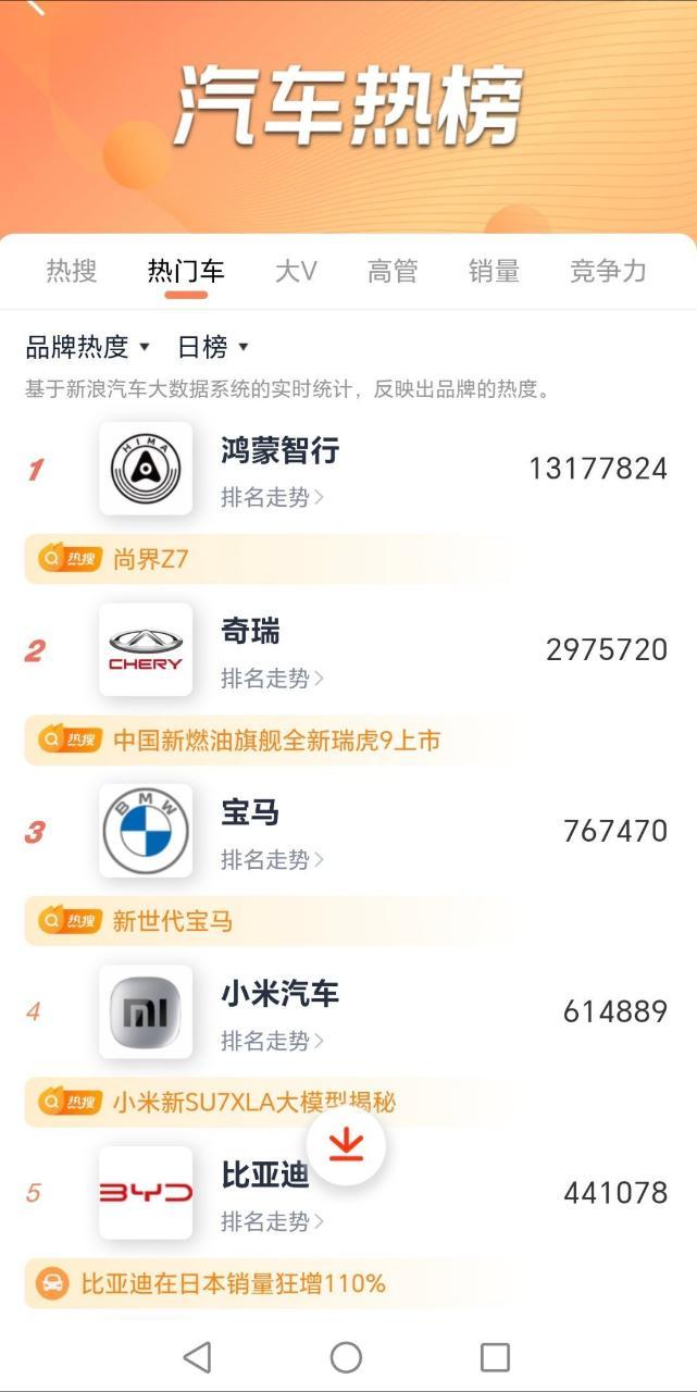 昨天的汽车热榜更新了，鸿蒙智行和尚界Z7断层碾压，鸿蒙智行热度领先第2名1100