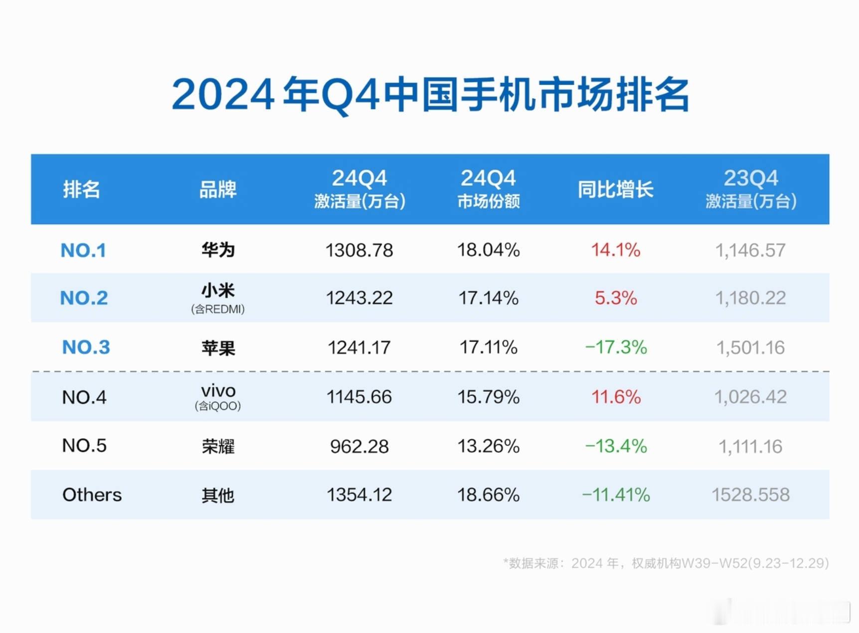 2024 Q4中国手机市场排名：①华为，激活量1308.78W，份额18.04%