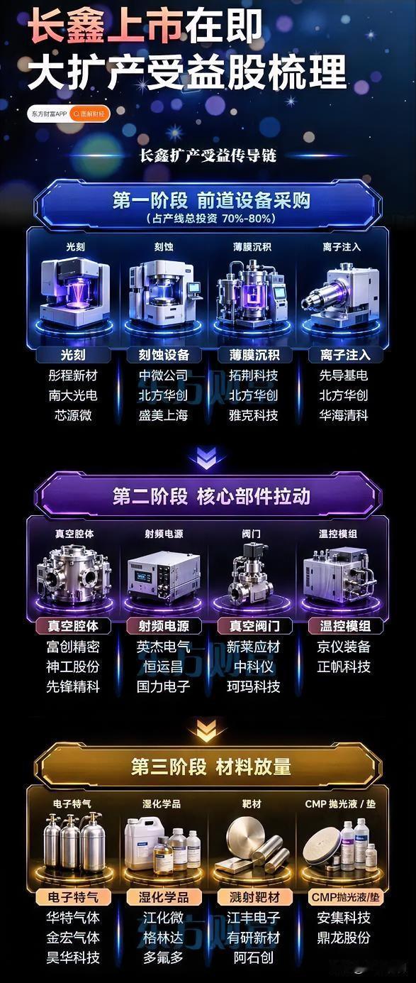 长鑫科技周四申购，受益名单已经在网上传开了。

兆易创新、德明利、精测电子，参股