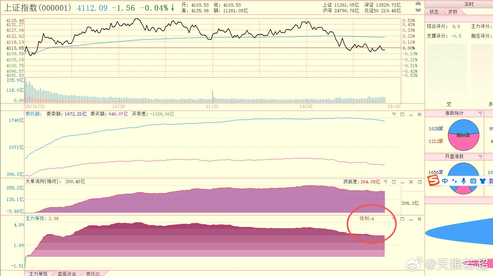 快收盘了，估计不是勉强红盘就是微弱绿盘报收。不敢相信，AAA级的主力等级（收盘时