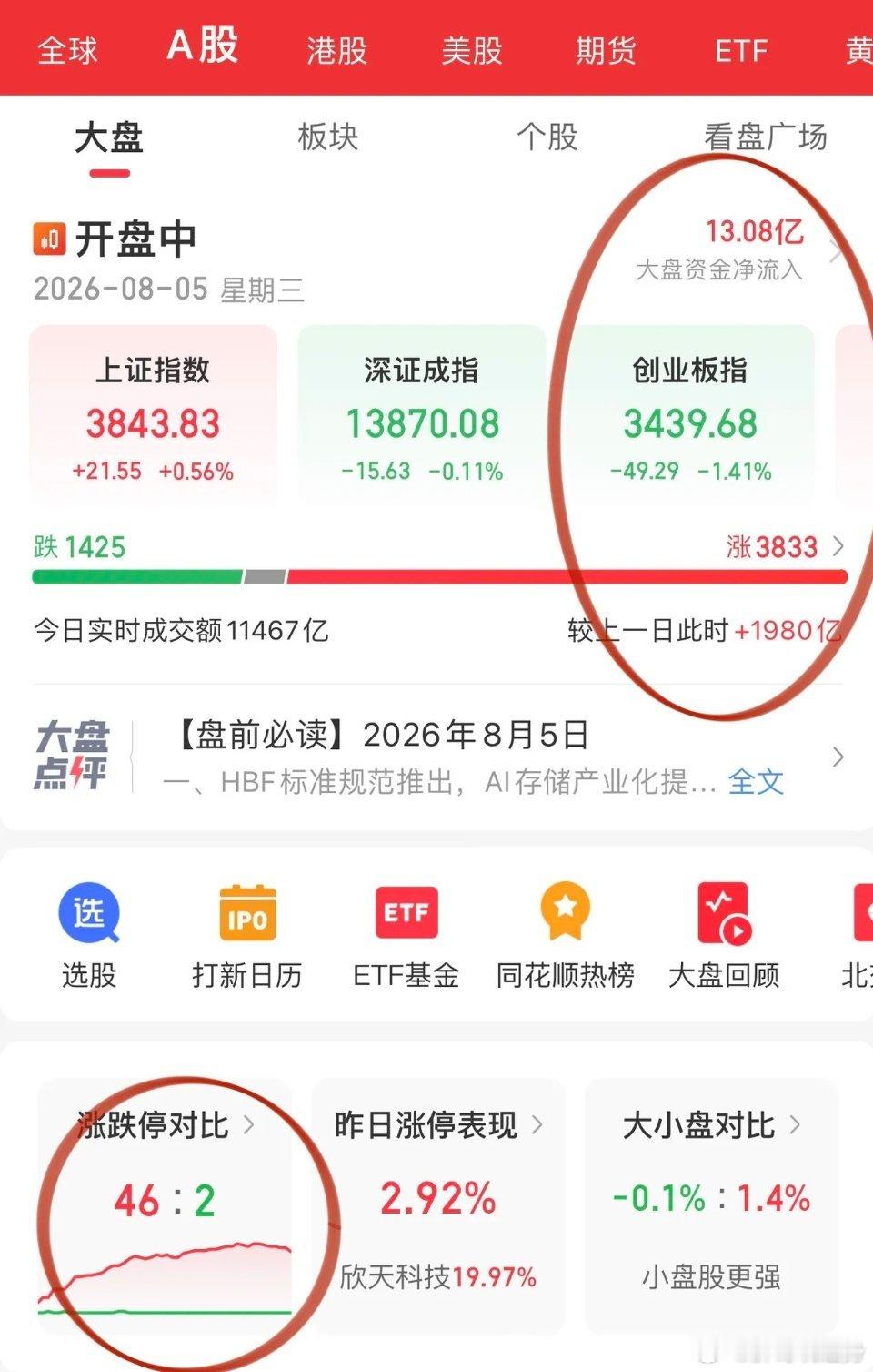 舍弃高位光模块波段收益，却在其他赛道收获机会。今日光模块走弱拖累科技板块，存储芯