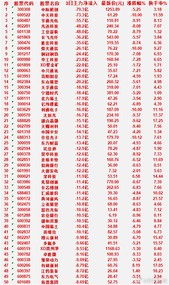 6月29日，前3天主力流出的50名单中际旭创：3日净流入 -79.3亿，涨跌幅 