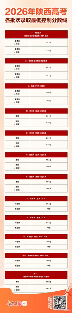 【2026陕西高考各批次分数线】6月25日，陕西省教育考试院公布2026年普通高