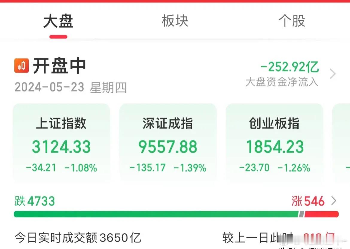 黑色星期四！美联储5月份会议纪要“鹰声四起”空头趁势杀跌，三大指数低开低走内资疯