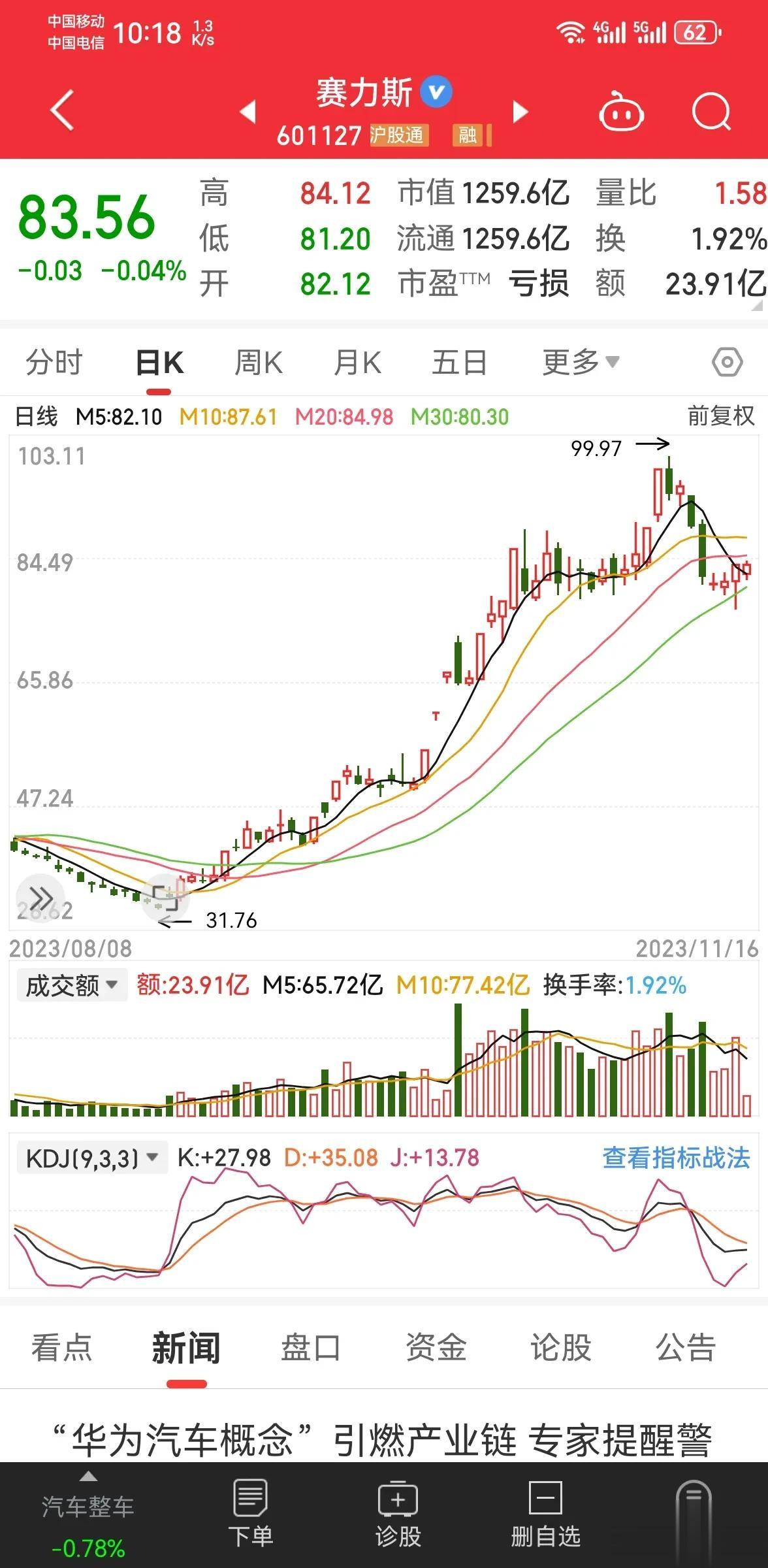 赛力斯，咋眼一看主力是不是又要开始拉上去了？所以大家赶紧往里面冲，拉倒吧，现在还