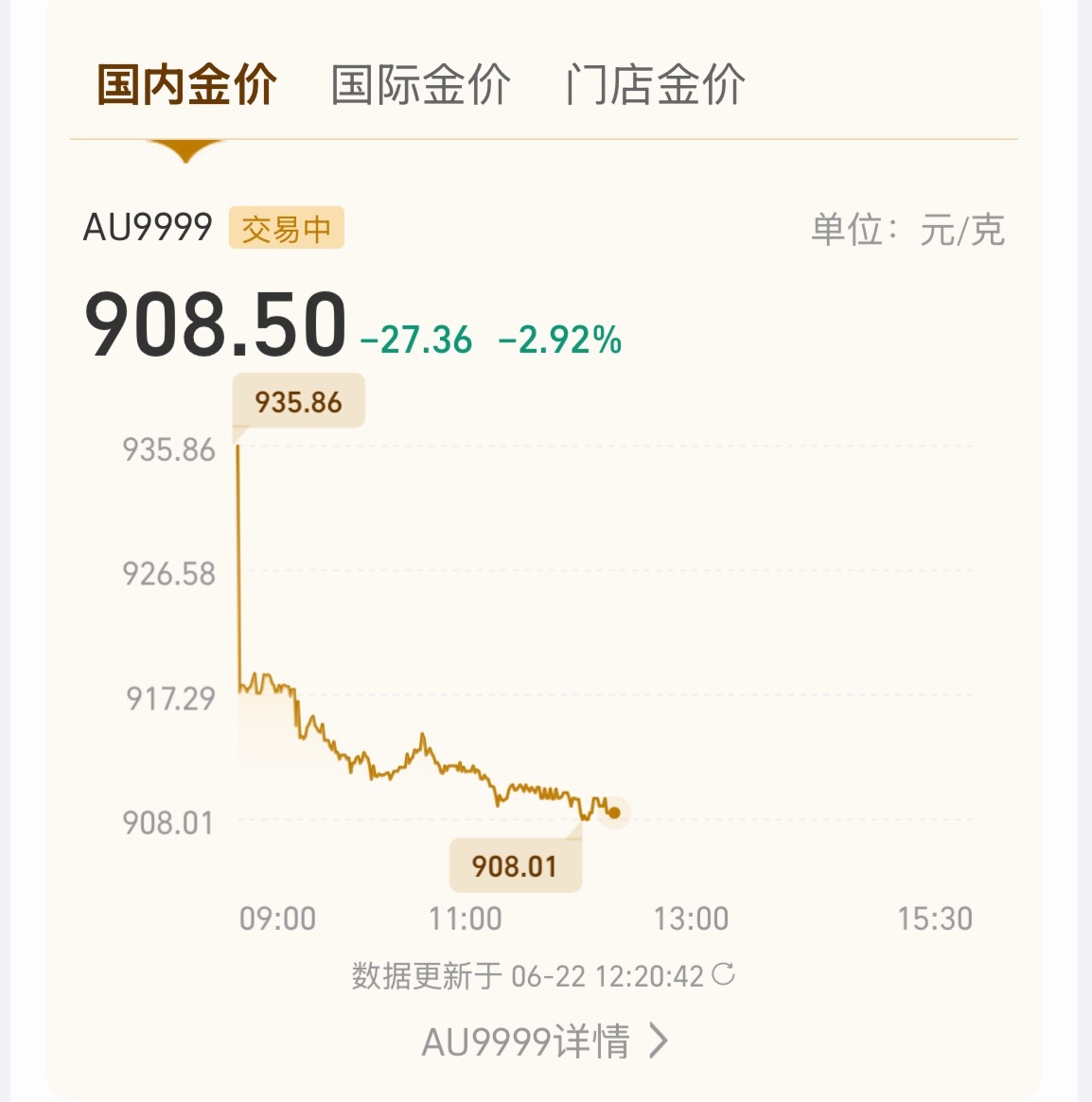 金价暴跌黄金该买还是该卖上周黄金跌到800多的时候没上车，这次机会来了。卖是不可