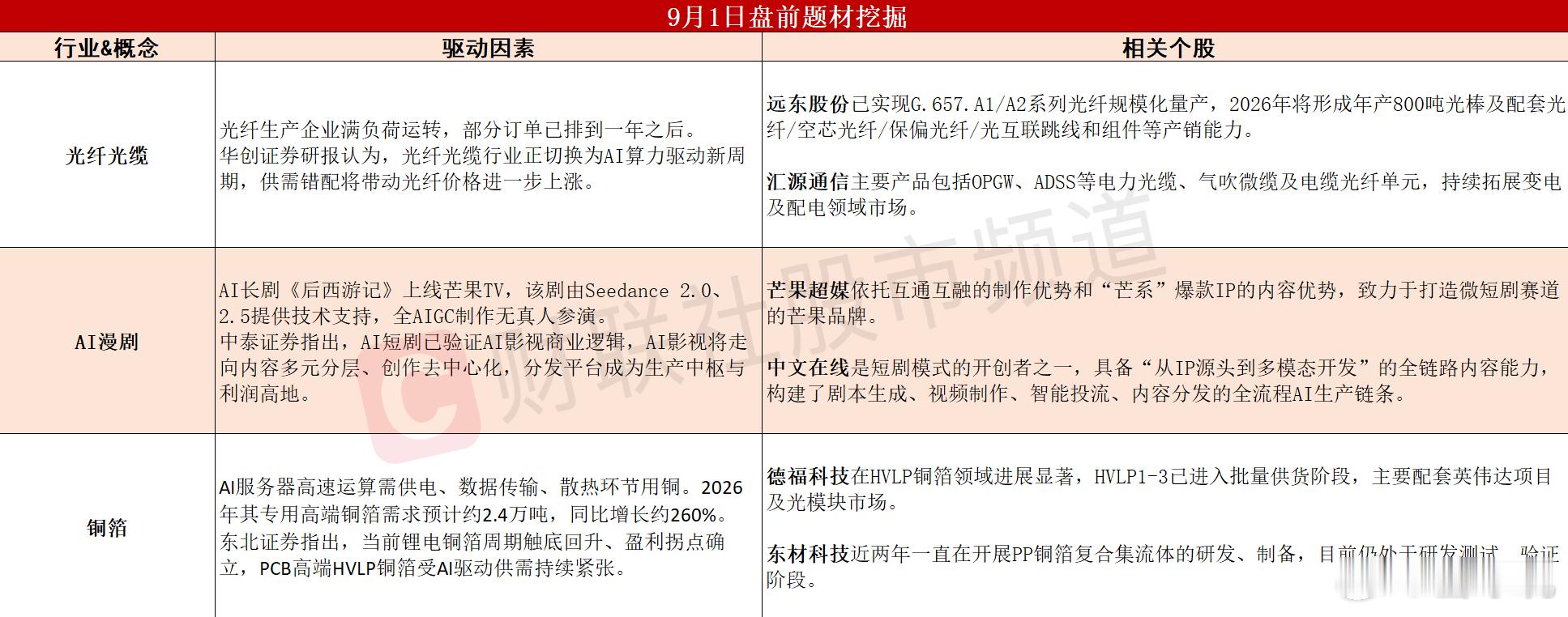 股票 【重点题材】①光纤生产企业满负荷运转，供需错配将带动价格进一步上涨。②AI