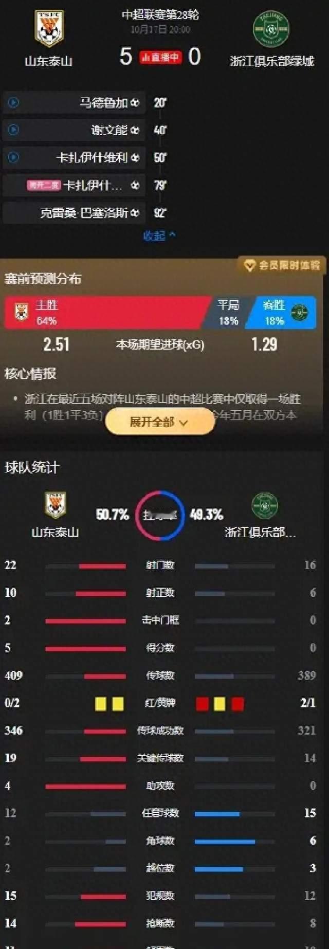 5-0复仇血洗！泰山狂胜九人浙江，红牌成转折，比赛踢出了火气！