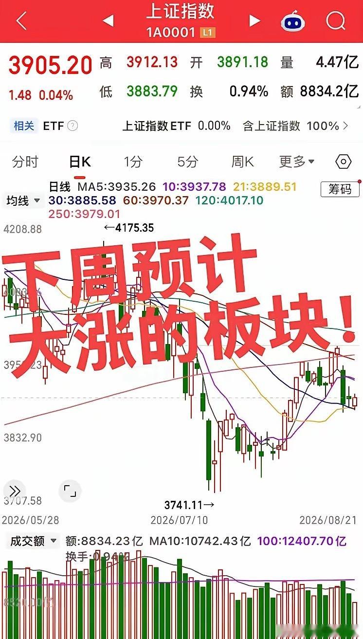 下周预计大涨的板块！第一个板块，稀有金属贵金属板块，黄金白银再创新高，市场对美债