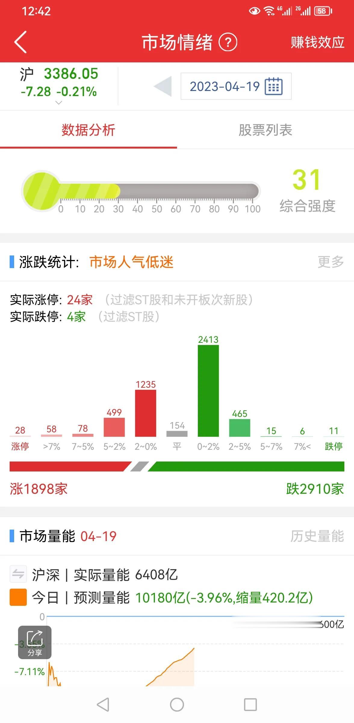 市场缩量下跌，这样应对！

今天上证指数低开低走，量能萎缩明显，在前高3400点