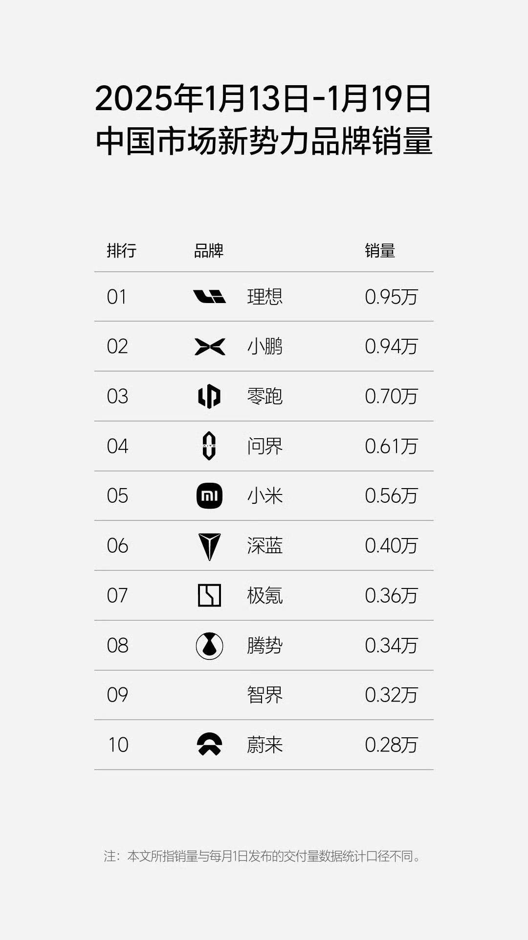 新势力前5的名额基本是稳定了，2025年前5都各自有拳头新产品，他们内部可能互有