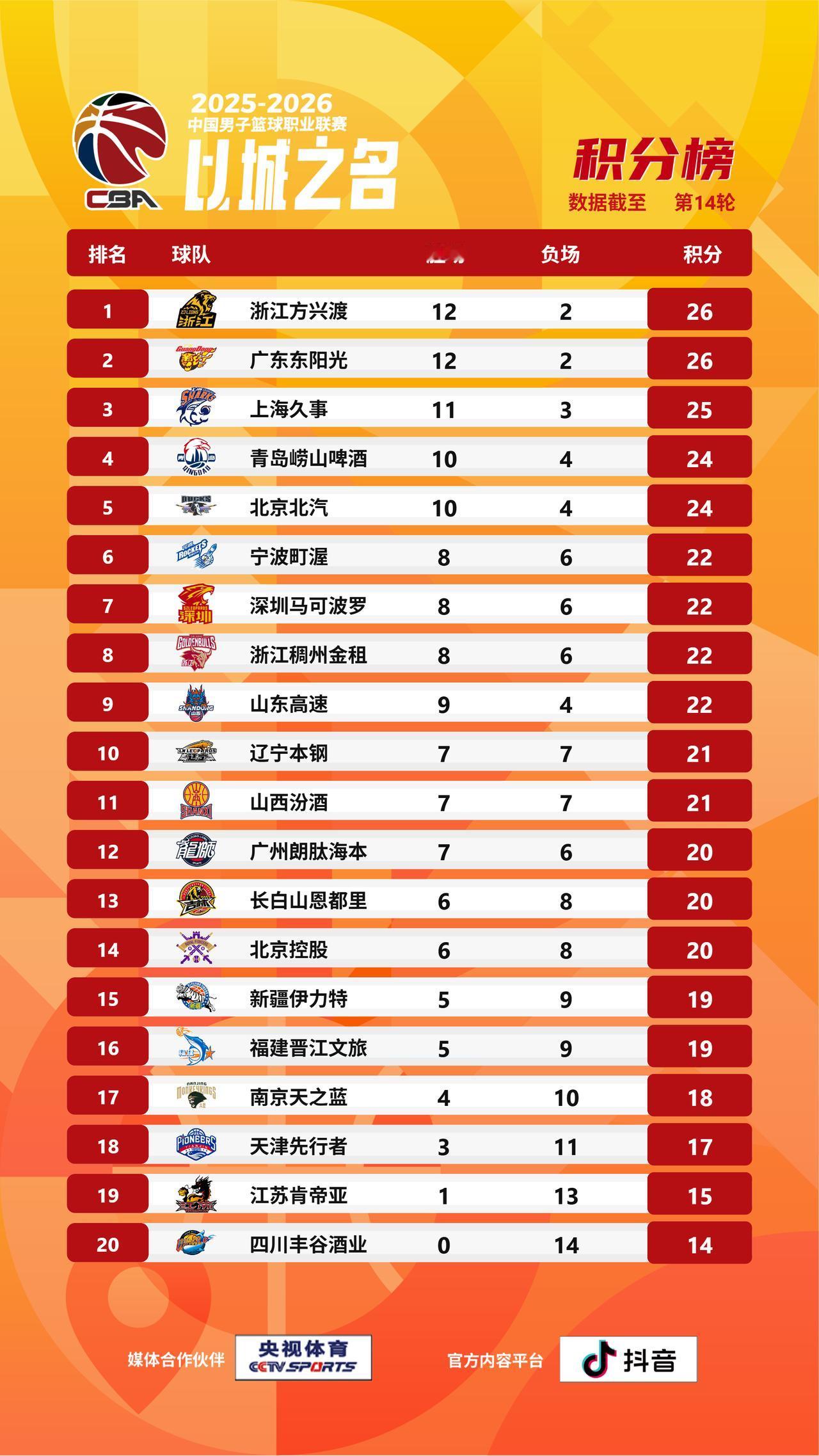 【CBA战绩排名榜】2025-2026赛季CBA联赛第十四轮的比赛全部结束，来看