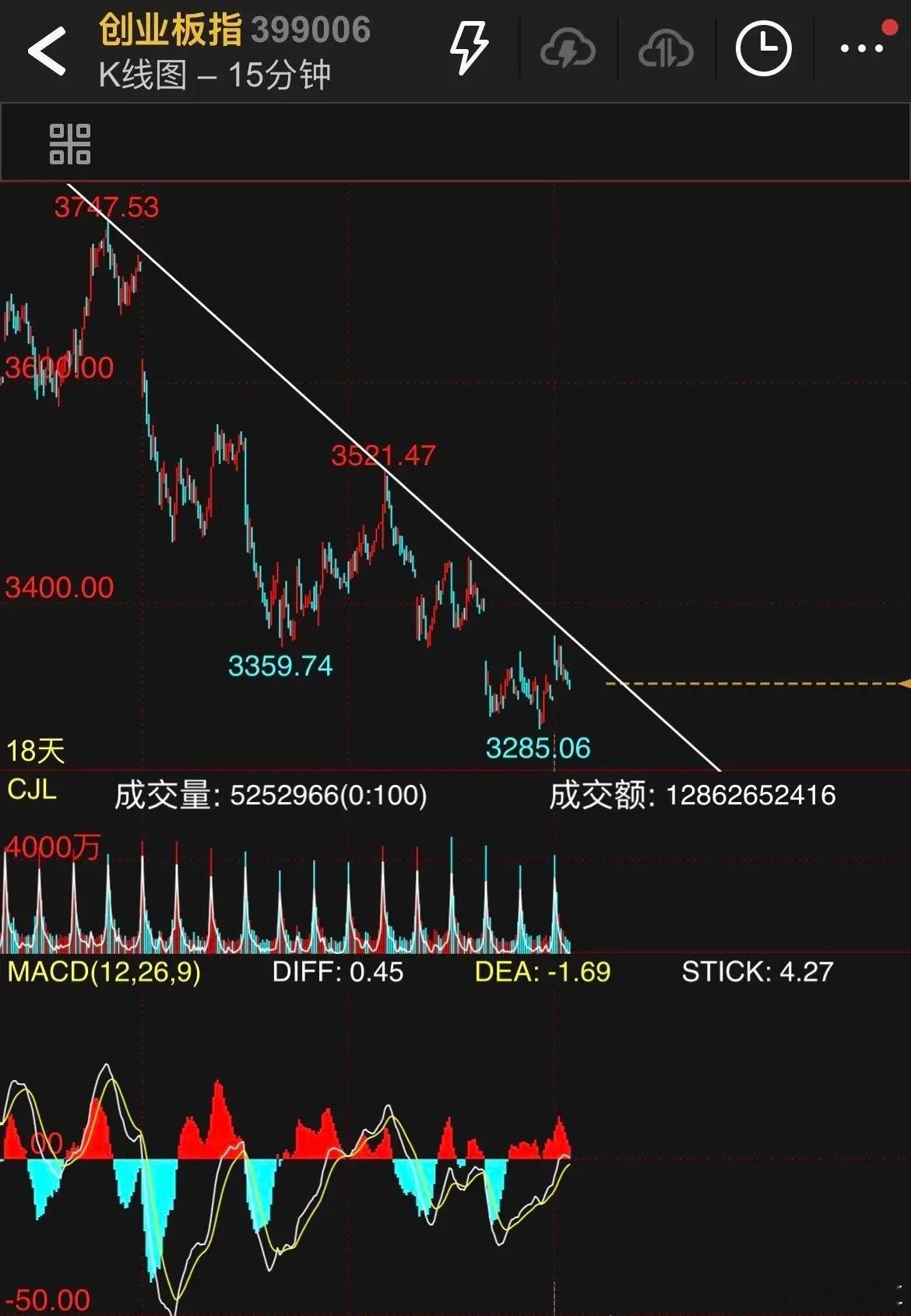 A股 量化机构上午冲高回落的速度很缓慢，表明做空动能不强，下午最坏的走势无非就是