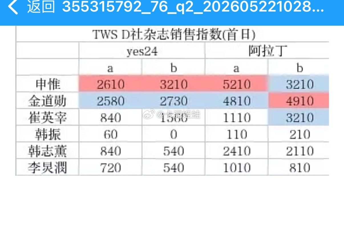 TWS内外网最新杂志首日拉表这么看TWS唯一TOP就是申惟了吧 自吹top的韩振