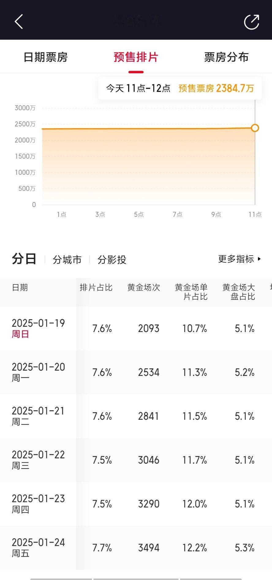 喜报，蛟龙行动昨日超前放映后初一排片已从7.5%涨到7.7%，虽然还是很少，但这