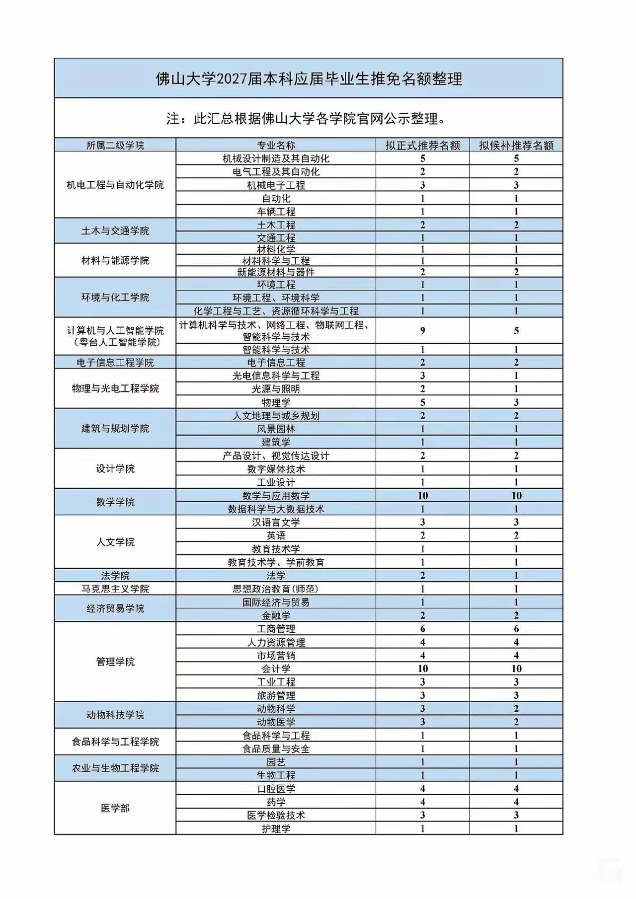 保研率增幅77.8%，佛山大学2027届保研免名额共128人，2026届为72人