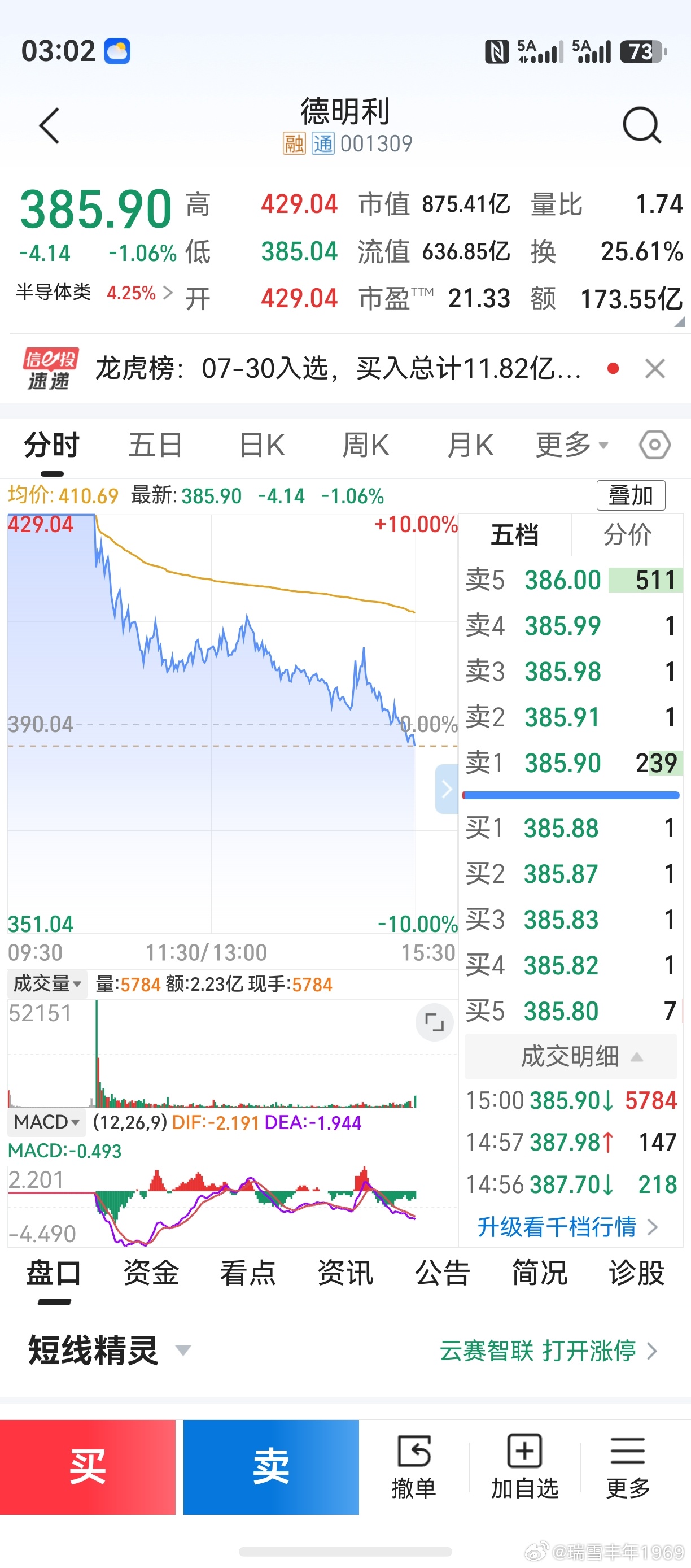 据说，德明利成了总龙头。早盘打开涨停，老鸭奋勇一买。跌麻了，跌蒙了，倒霉了，跌没