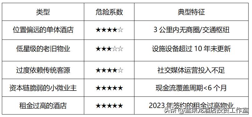 2025年有多少家酒店、哪些类型酒店最可能会关门倒闭？
1、保守估计，预计全国范