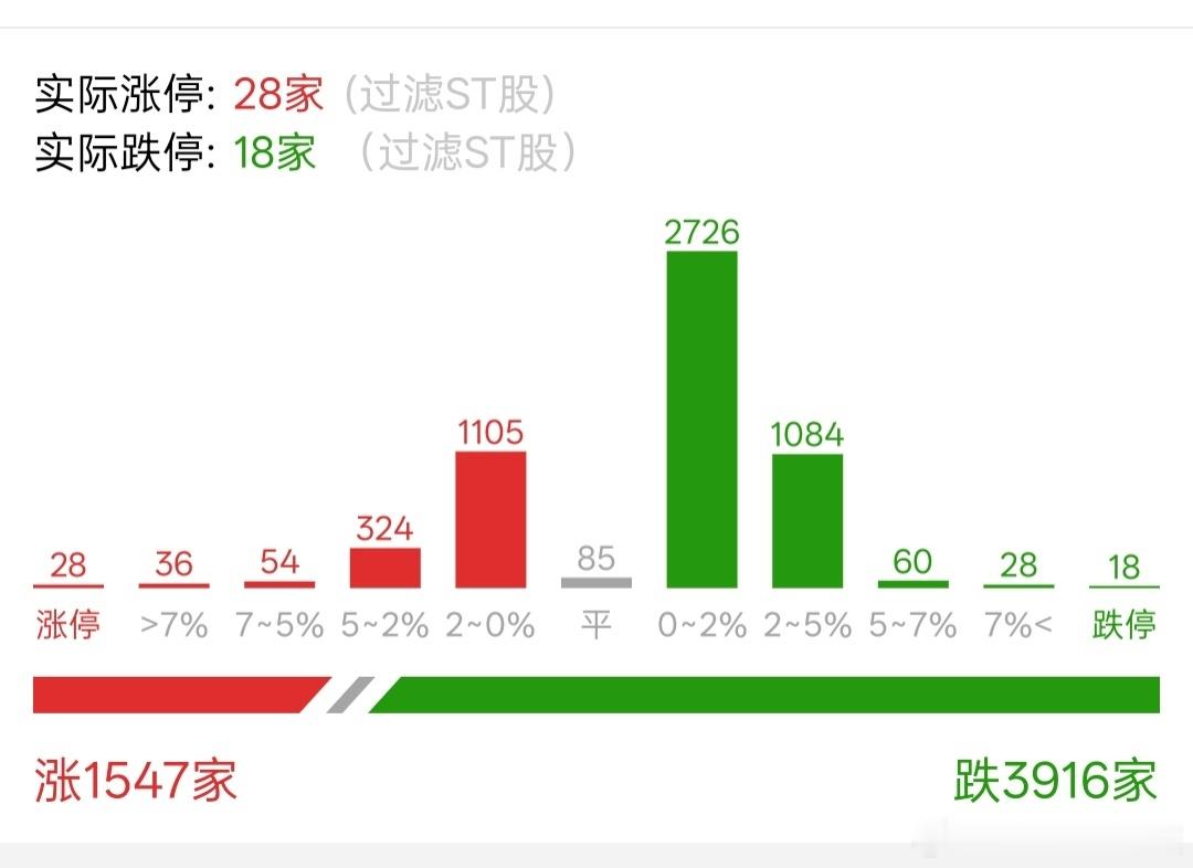股票今天确实不适合出手，跌停家数＝18家。市场情绪目前看来，还是偏悲观一点。 ​