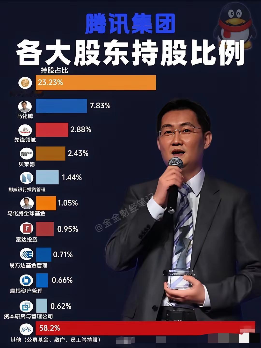 腾讯最大的股东是南非传媒集团。
居然占到了23%
这意味着腾讯每赚100块要分给